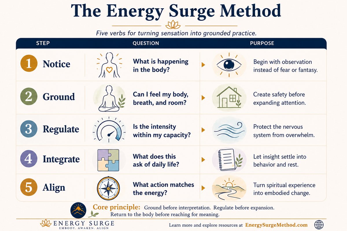 Energy Surge Method five-step visual