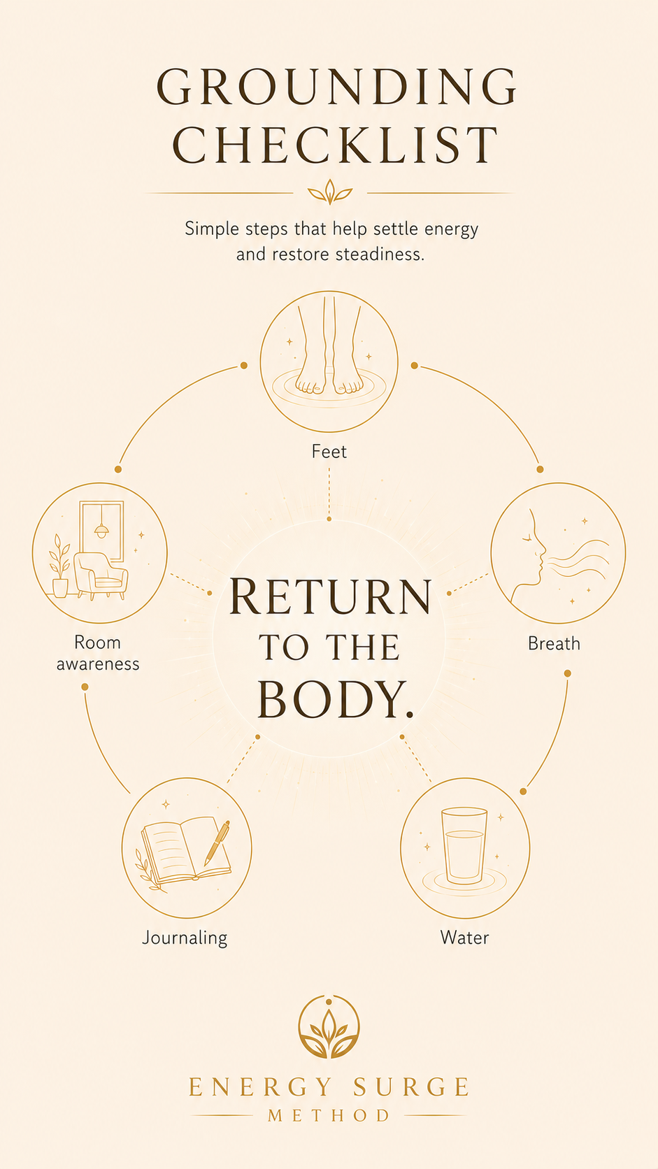 Grounding steps infographic showing feet, breath, room awareness, water, and journaling