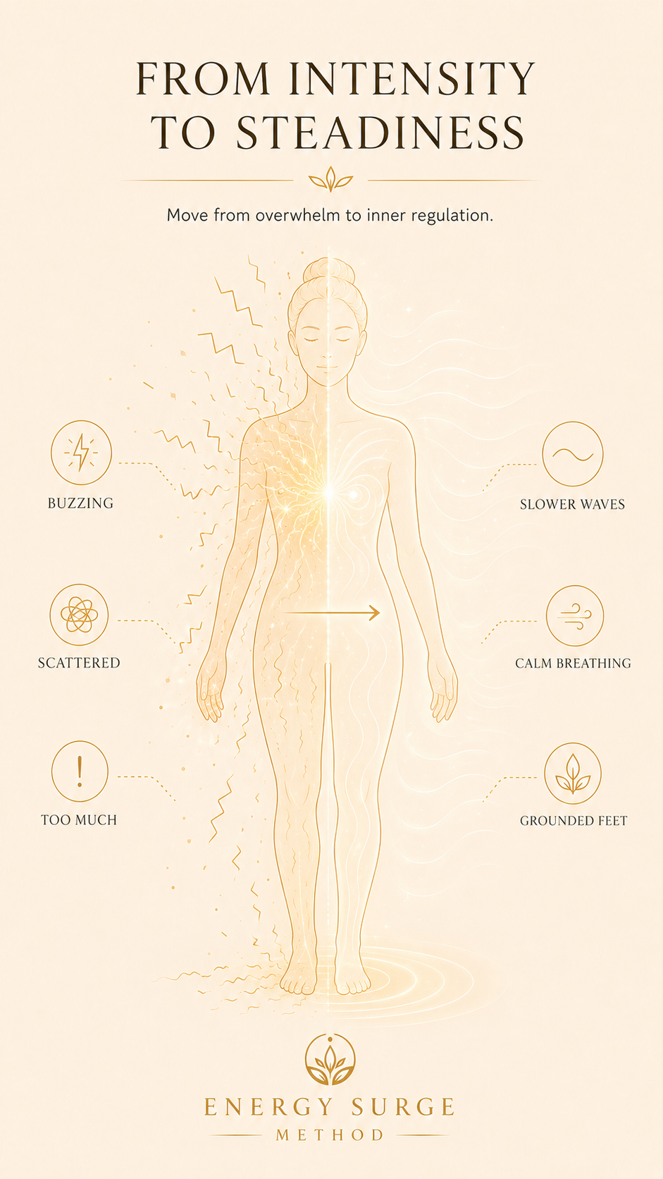 Spiritual overstimulation infographic showing too much intensity shifting toward steadiness and grounding